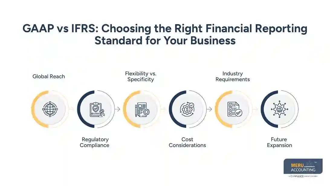 GAAP vs IFRS: Which Financial Reporting Standard Suits Your Business? 1 GAAP vs IFRS