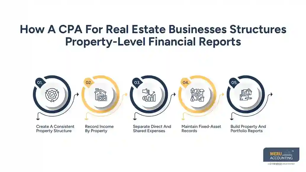 How A CPA For Real Estate Businesses Structures Property-Level Financial Reports