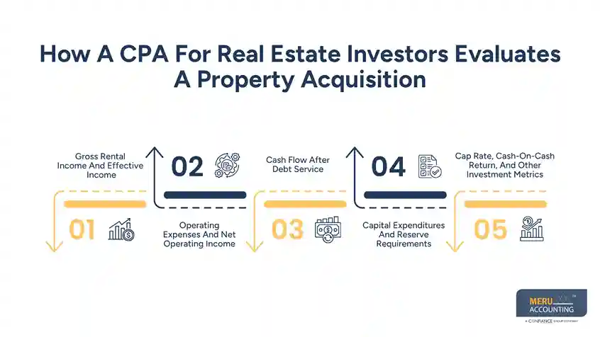 How A CPA For Real Estate Investors Evaluates A Property Acquisition