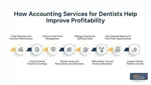 How Accounting Services for Dentists Help Improve Profitability How Accounting Services for Dentists Help Improve Profitability