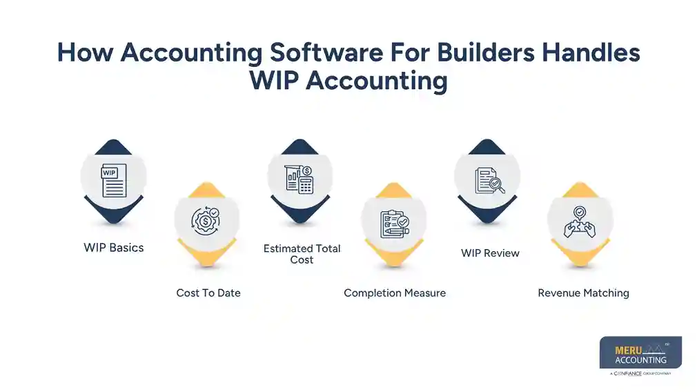 How Accounting Software For Builders Handles WIP Accounting-accounting software for builders​