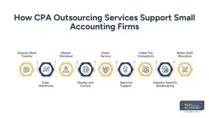 How CPA Outsourcing Services Support Small Accounting Firms - outsourced bookkeeping for cpa