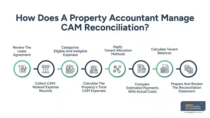 How Does A Property Accountant Manage CAM Reconciliation