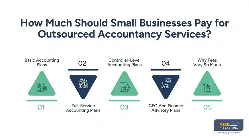 How Much Should Small Businesses Pay for Outsourced Accountancy Services?