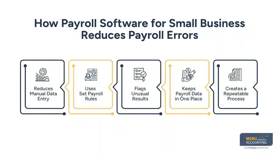 How Payroll Software for Small Business Reduces Payroll Errors