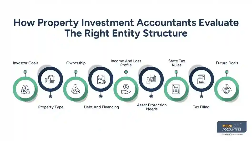 How Property Investment Accountants Evaluate The Right Entity Structure