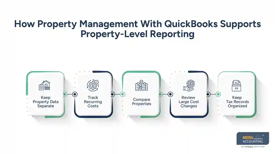 How Property Management With QuickBooks Supports Property-Level Reporting-QuickBooks for landlords