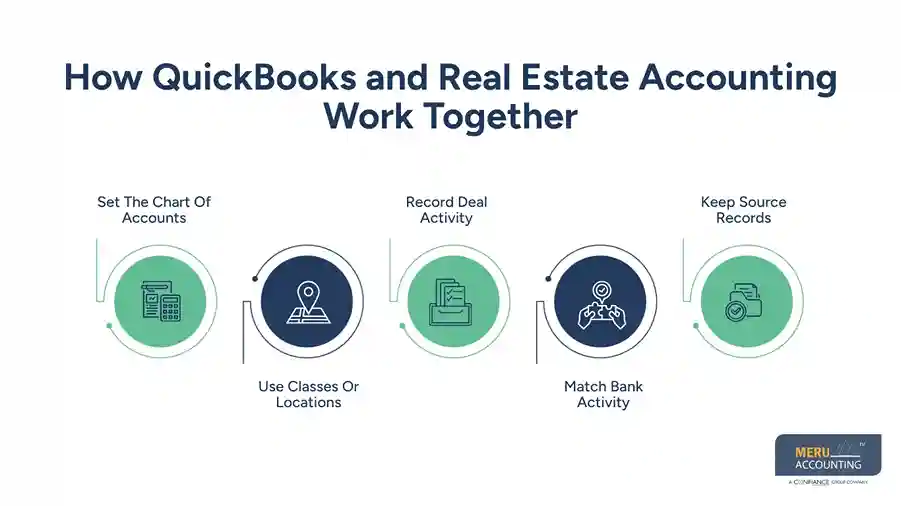 How QuickBooks and Real Estate Accounting Work Together