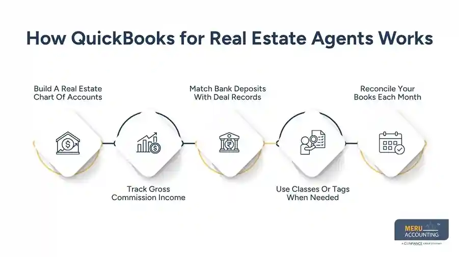 How QuickBooks for Real Estate Agents Works