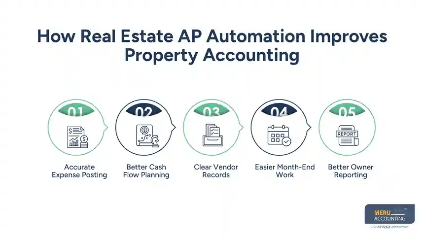 How Real Estate AP Automation Improves Property Accounting-accounts payable automation for real estate