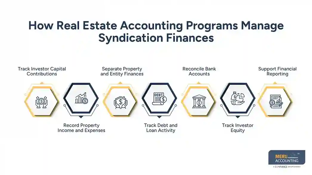 How Real Estate Accounting Programs Manage Syndication Finances