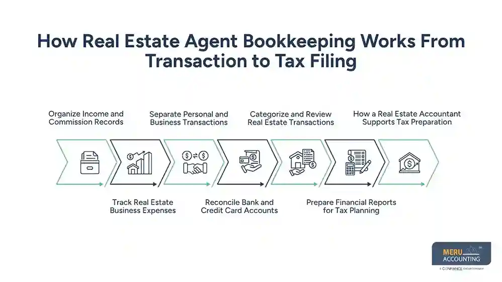 How Real Estate Agent Bookkeeping Works From Transaction to Tax Filing-cpa for real estate agents​