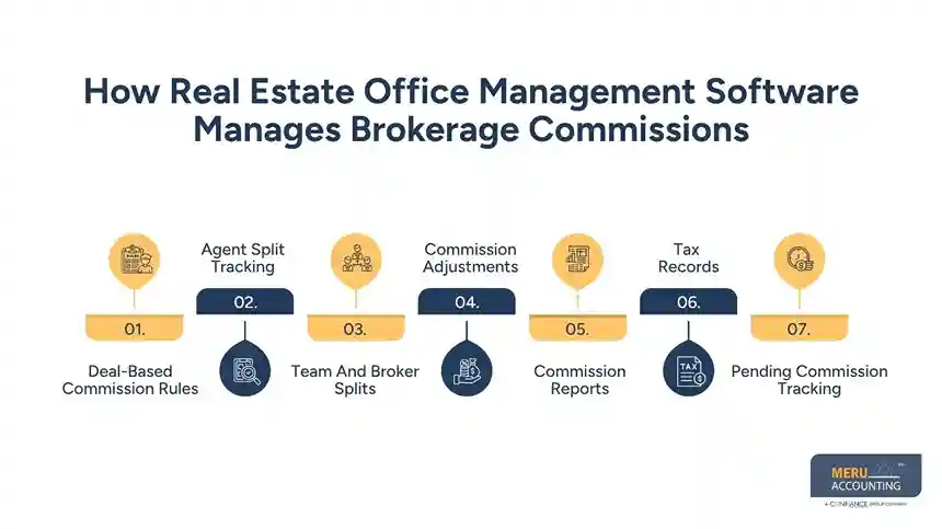 How Real Estate Office Management Software Manages Brokerage Commissions