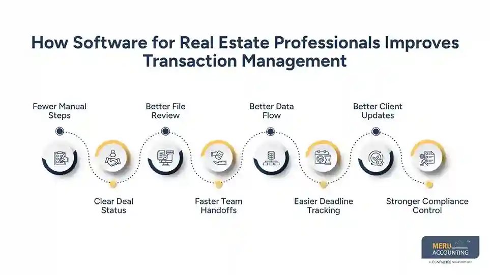 How Software for Real Estate Professionals Improves Transaction Management