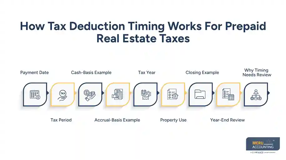 How Tax Deduction Timing Works For Prepaid Real Estate Taxes - prepaid real estate taxes accounting