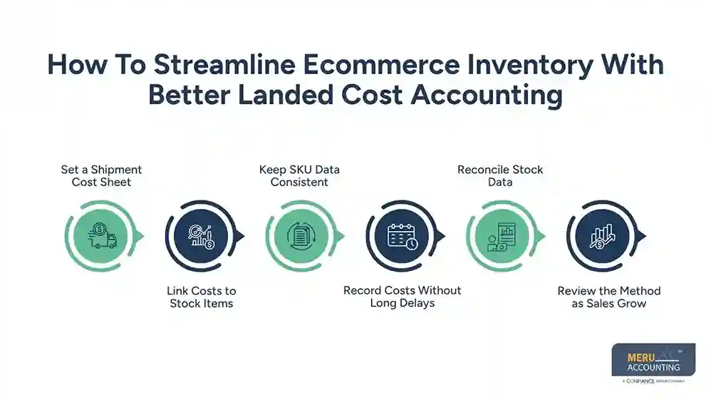 How To Streamline Ecommerce Inventory With Better Landed Cost Accounting for Ecommerce Business