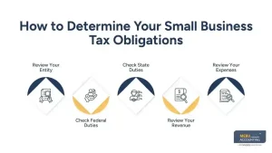 How to Determine Your Small Business Tax Obligations-taxes for small business​