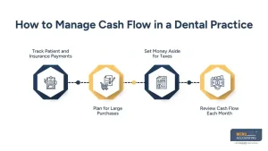 How to Manage Cash Flow in a Dental Practice accounting How to Manage Cash Flow in a Dental Practice accounting