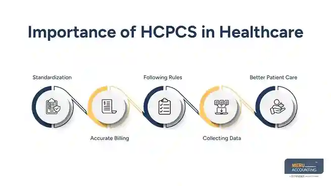 Understanding the Healthcare Common Procedure Coding System (HCPCS) 1 Healthcare Common Procedure Coding System