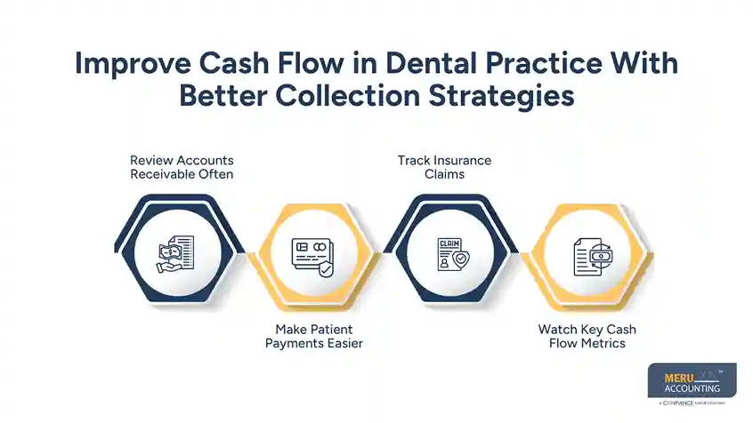 Improve Cash Flow in Dental Practice With Better Collection Strategies - dental practice financial planning