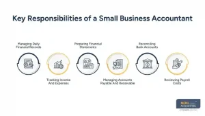 Key Responsibilities of a Small Business Accountant - role of an accountant in a small business Key Responsibilities of a Small Business Accountant - role of an accountant in a small business