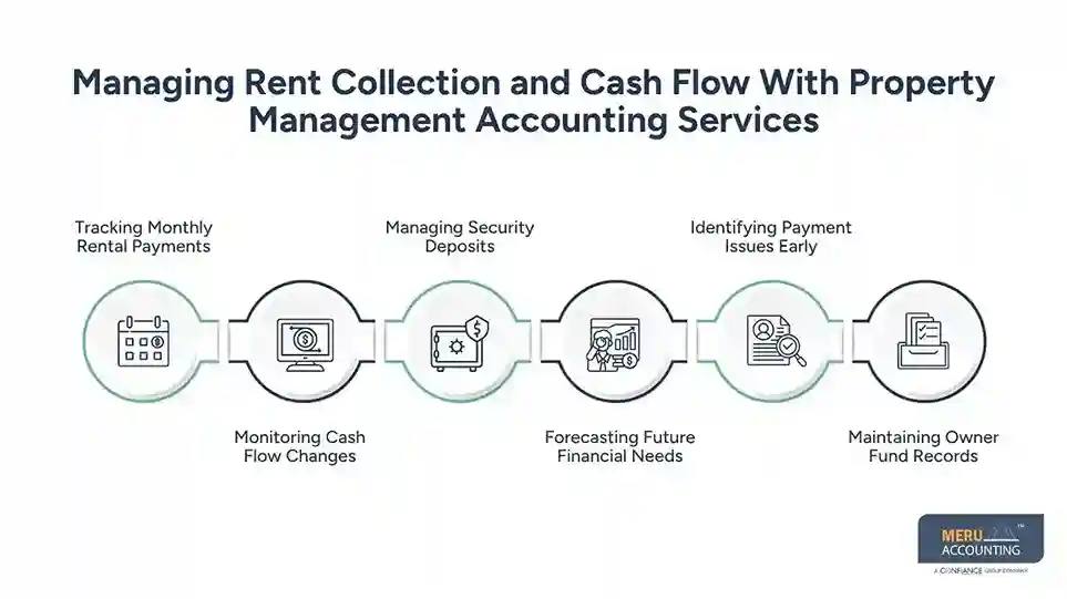 Managing Rent Collection and Cash Flow With Property Management Accounting Services