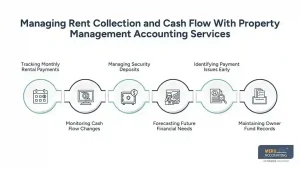 Managing Rent Collection and Cash Flow With Property Management Accounting Services Managing Rent Collection and Cash Flow With Property Management Accounting Services