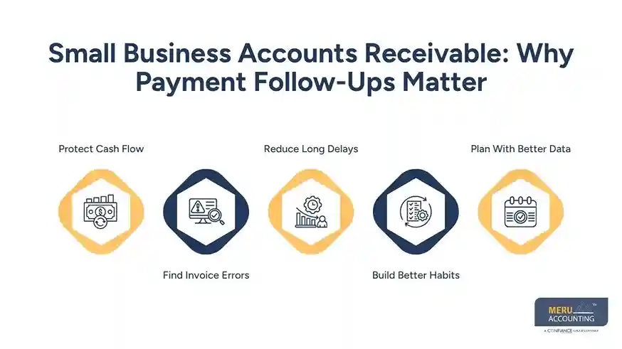 When Should You Follow Up on Small Business Accounts Receivable Payments? 1 Small Business Accounts Receivable Why Payment Follow-Ups Matter