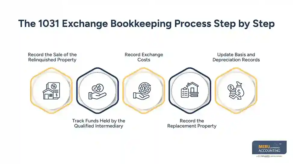 The 1031 Exchange Bookkeeping Process Step by Step - real estate investor bookkeeping
