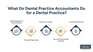 What Do Dental Practice Accountants Do for a Dental Practice What Do Dental Practice Accountants Do for a Dental Practice