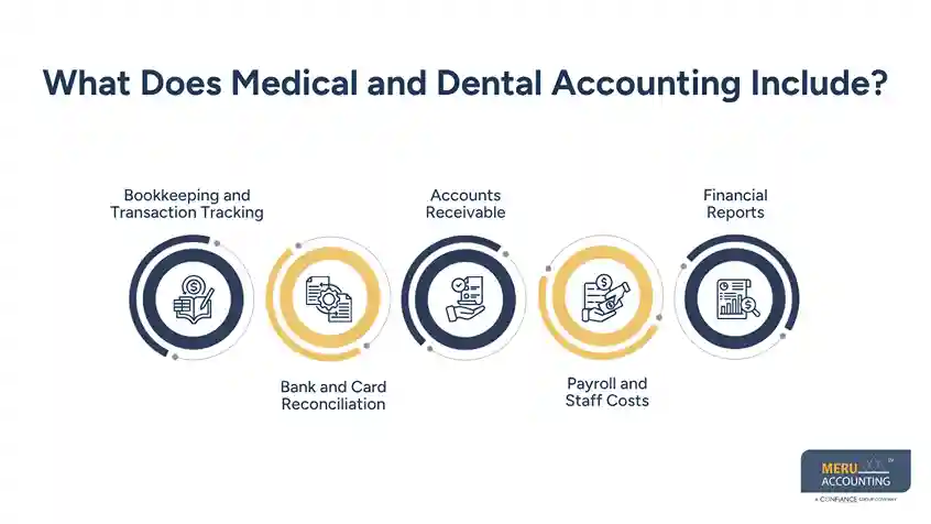 What Does Medical and Dental Accounting Include?